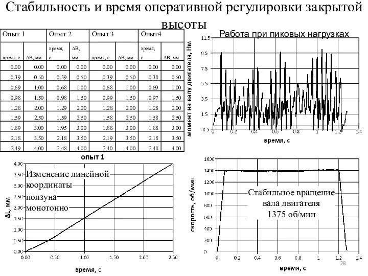 Стабильность и время оперативной регулировки закрытой высоты Стабильное вращение вала