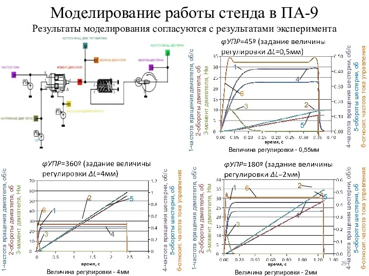 Моделирование работы стенда в ПА-9 Результаты моделирования согласуются с результатами