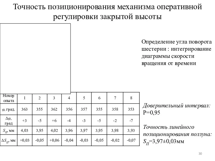 Точность позиционирования механизма оперативной регулировки закрытой высоты Определение угла поворота