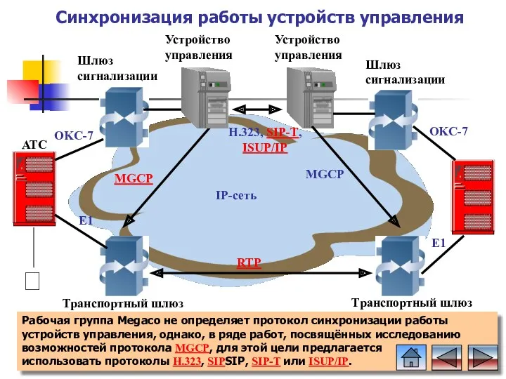 Синхронизация работы устройств управления Устройство управления Шлюз сигнализации АТС 