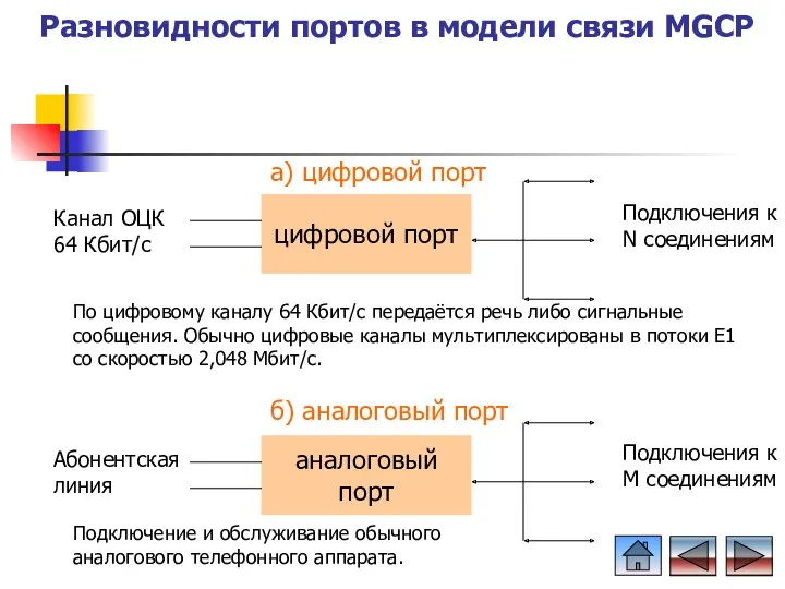 Разновидности портов в модели связи MGCP Канал ОЦК 64 Кбит/с