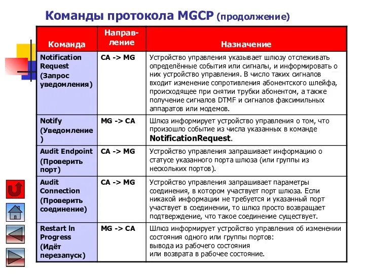 Команды протокола MGCP (продолжение)