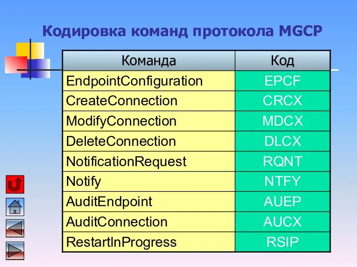 Кодировка команд протокола MGCP