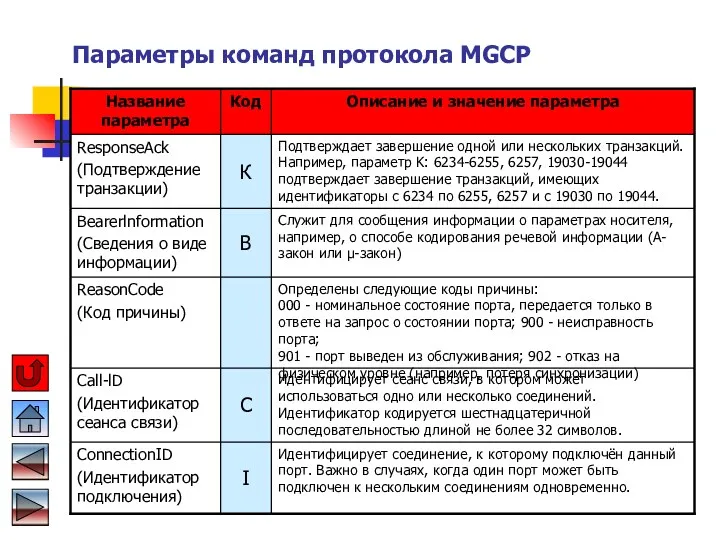 Параметры команд протокола MGCP