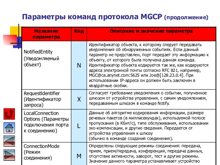 Параметры команд протокола MGCP (продолжение)