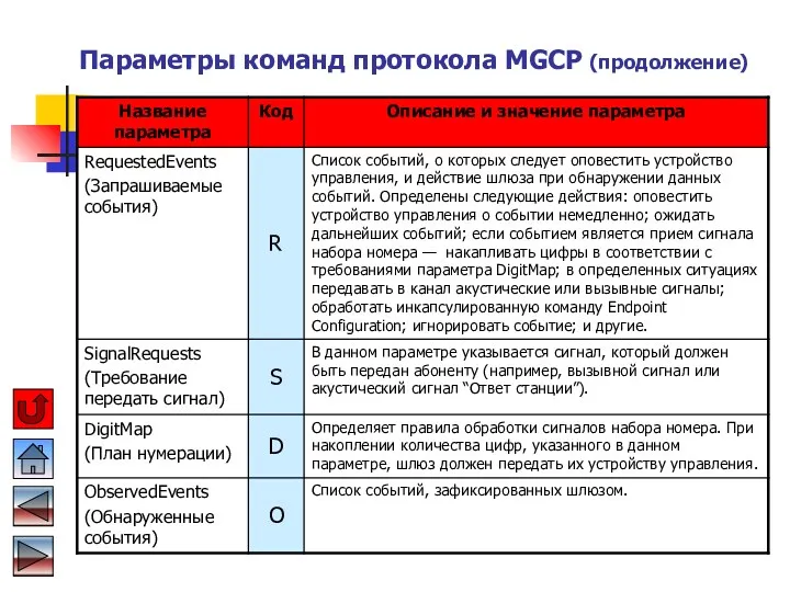 Параметры команд протокола MGCP (продолжение)