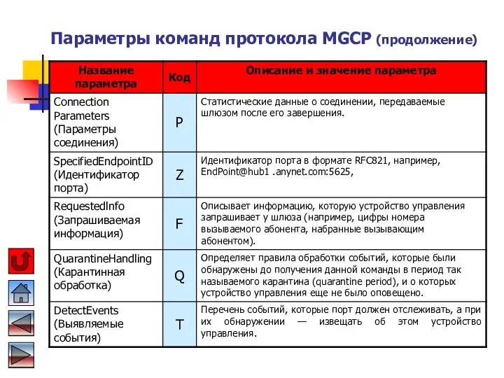 Параметры команд протокола MGCP (продолжение)