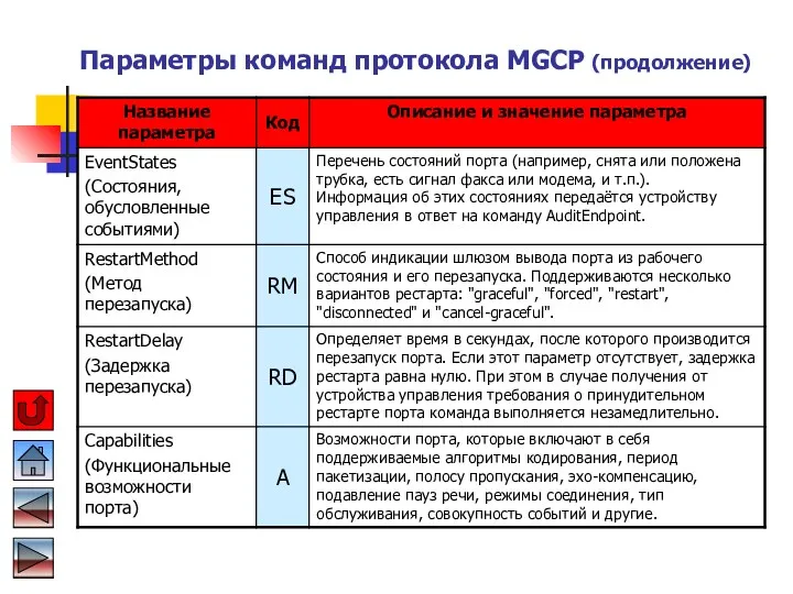 Параметры команд протокола MGCP (продолжение)