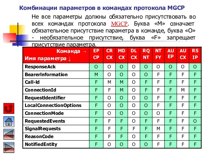 Комбинации параметров в командах протокола MGCP Не все параметры должны