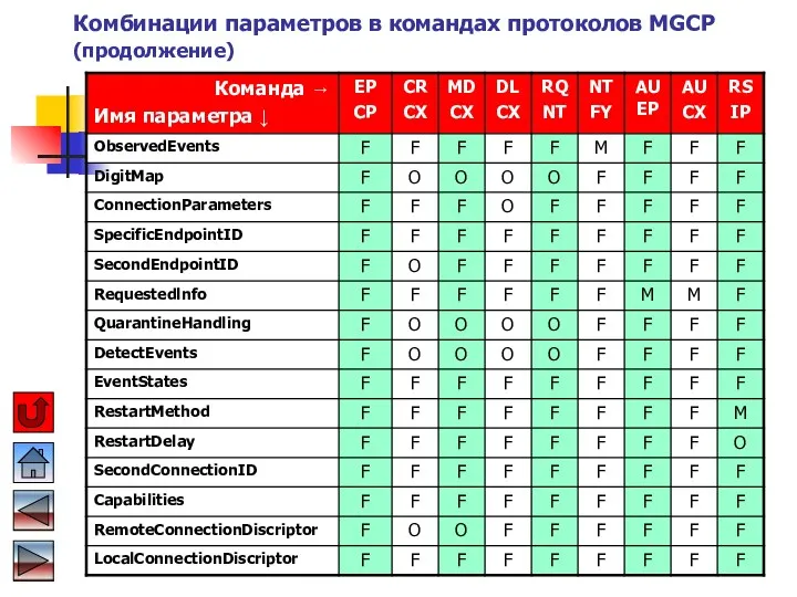 Комбинации параметров в командах протоколов MGCP (продолжение)