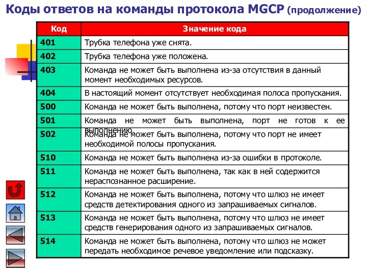 Коды ответов на команды протокола MGCP (продолжение)