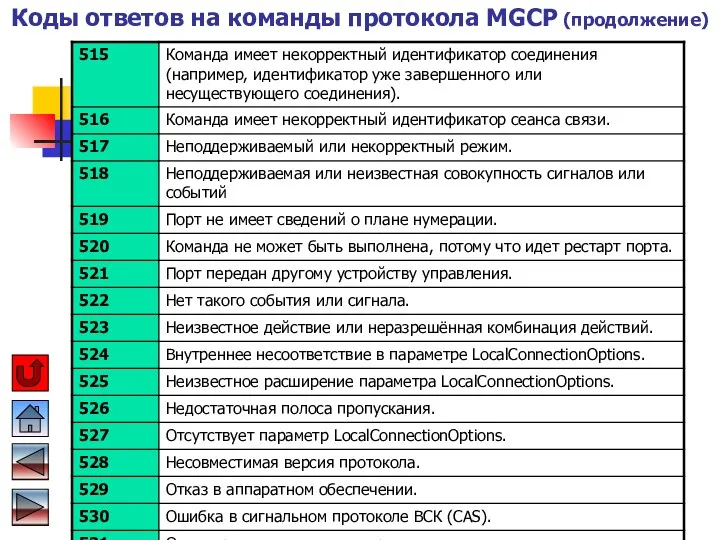 Коды ответов на команды протокола MGCP (продолжение)