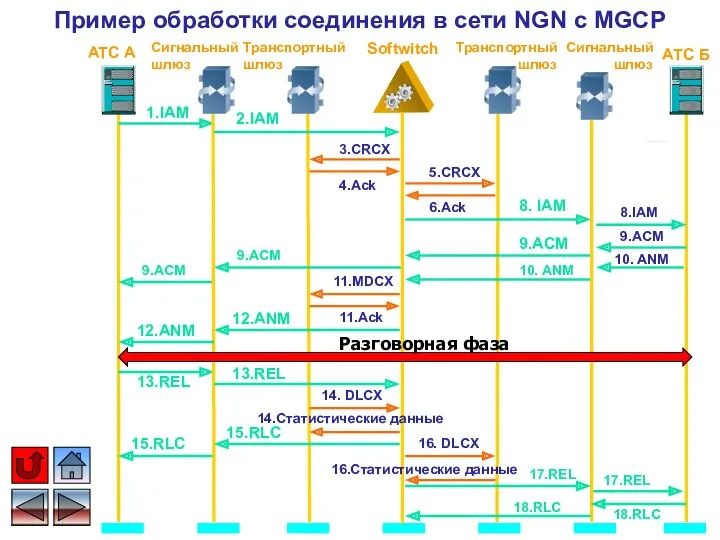 ATC A Softwitch ATC Б Транспортный шлюз 5.CRCX 4.Ack 3.CRCX