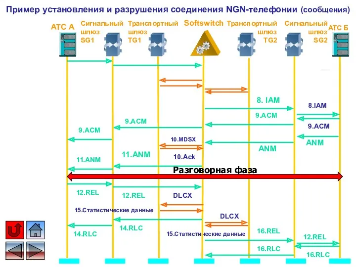 15.Статистические данные 8. IAM 9.ACM DLCX 12.REL 11.ANM 8.IAM 9.ACM