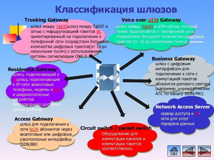 Классификация шлюзов Trunking Gateway шлюз между ТфОПшлюз между ТфОП и