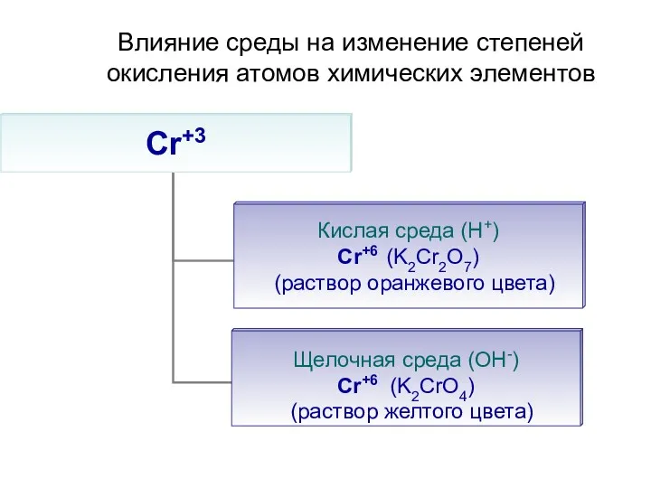 Влияние среды на изменение степеней окисления атомов химических элементов