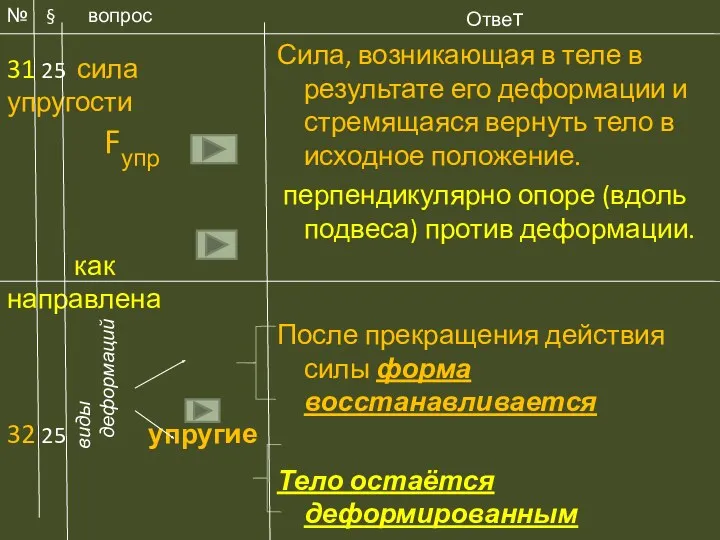 Ответ Сила, возникающая в теле в результате его деформации и