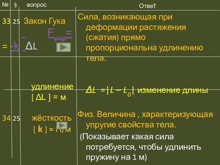 Ответ Сила, возникающая при деформации растяжения (сжатия) прямо пропорциональна удлинению