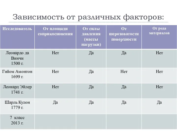 Зависимость от различных факторов: