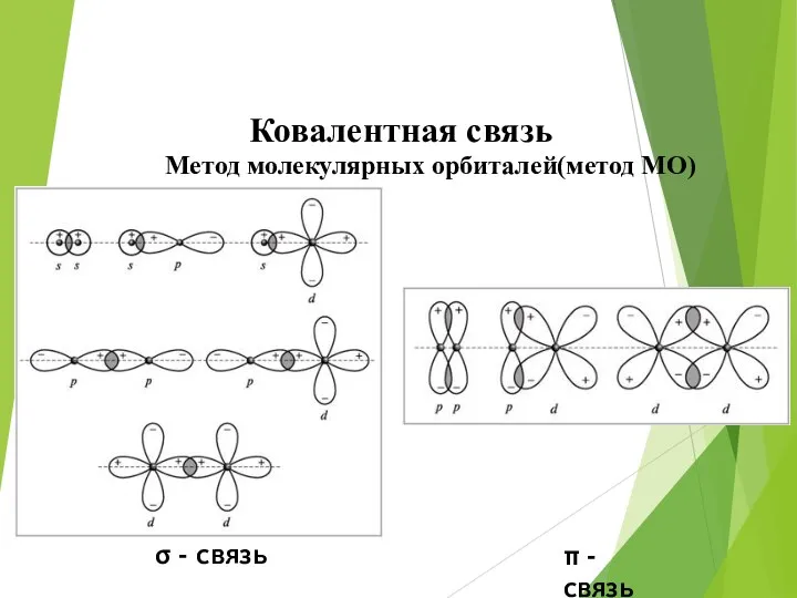 σ - связь π - связь Ковалентная связь Метод молекулярных орбиталей(метод МО)