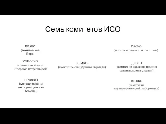 Семь комитетов ИСО ПЛАКО (техническое бюро) ПРОФКО (методическая и информационная помощь) КАСКО (комитет