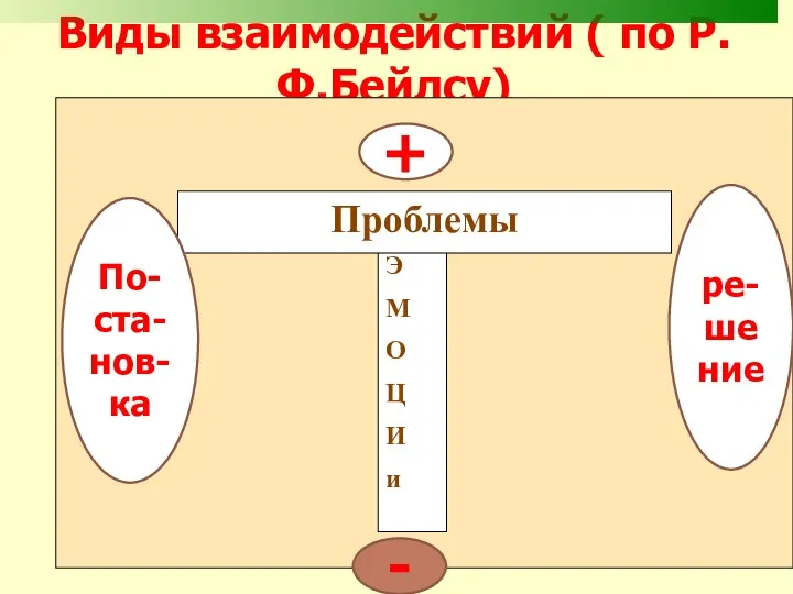 Виды взаимодействий ( по Р.Ф.Бейлсу) Э М О Ц И и Проблемы + - ре-шение По-ста-нов-ка