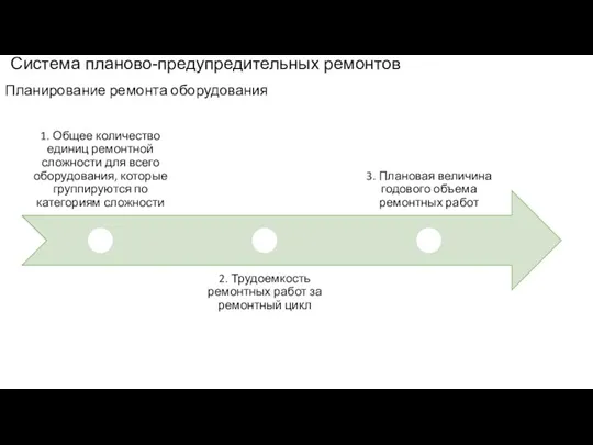 Система планово-предупредительных ремонтов Планирование ремонта оборудования