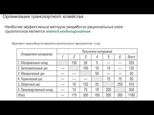 Организация транспортного хозяйства Наиболее эффективным методом разработки рациональных схем грузопотоков