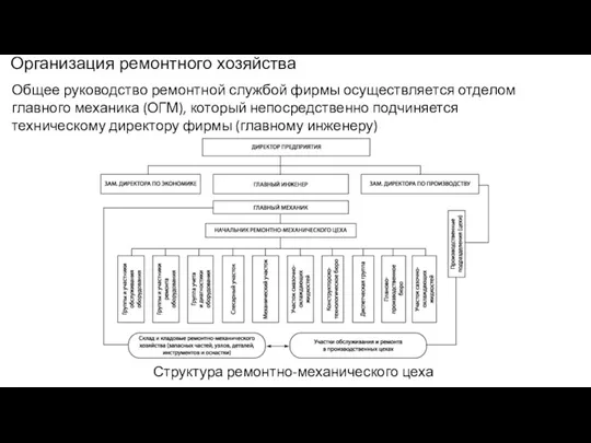 Организация ремонтного хозяйства Общее руководство ремонтной службой фирмы осуществляется отделом