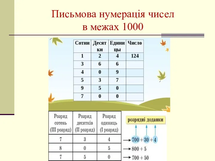 Письмова нумерація чисел в межах 1000