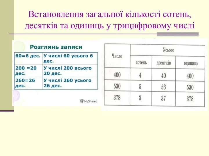 Встановлення загальної кількості сотень, десятків та одиниць у трицифровому числі