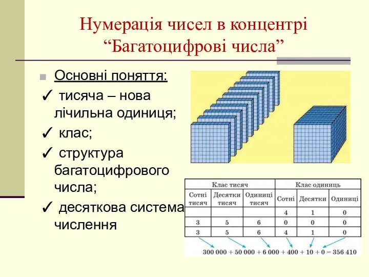 Нумерація чисел в концентрі “Багатоцифрові числа” Основні поняття: ✓ тисяча