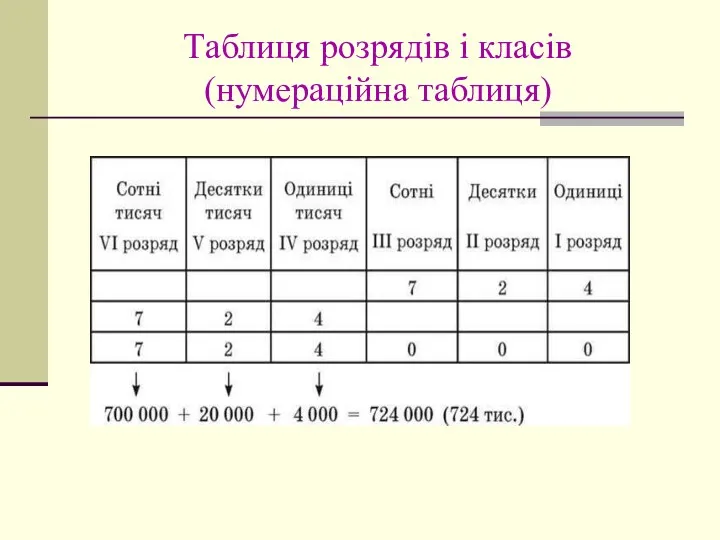 Таблиця розрядів і класів (нумераційна таблиця)