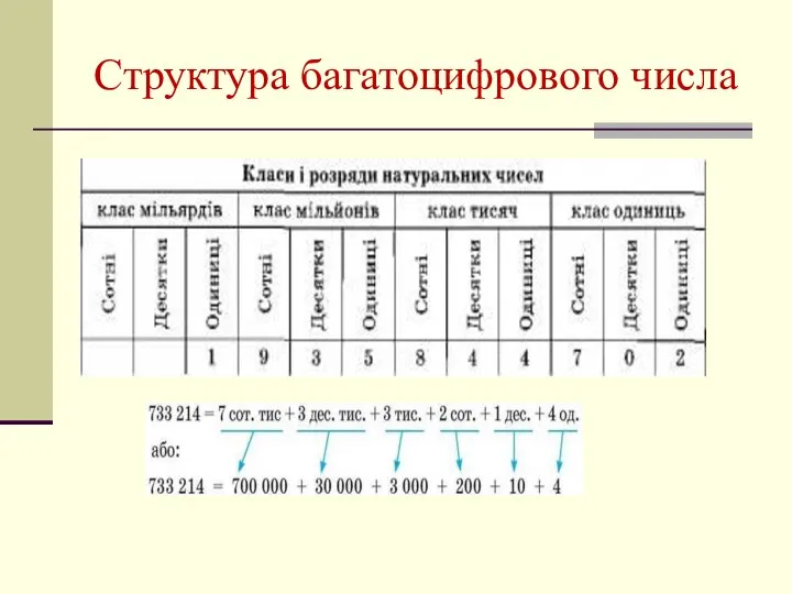 Структура багатоцифрового числа