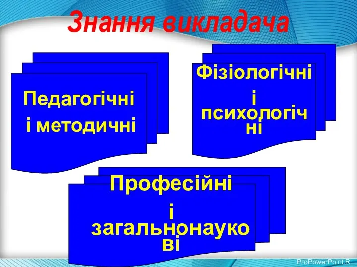 Знання викладача Фізіологічні і психологічні Педагогічні і методичні Професійні і загальнонаукові