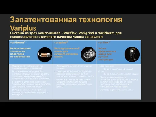 Запатентованная технология Variplus Система из трех компонентов - Variflex, Varigrind