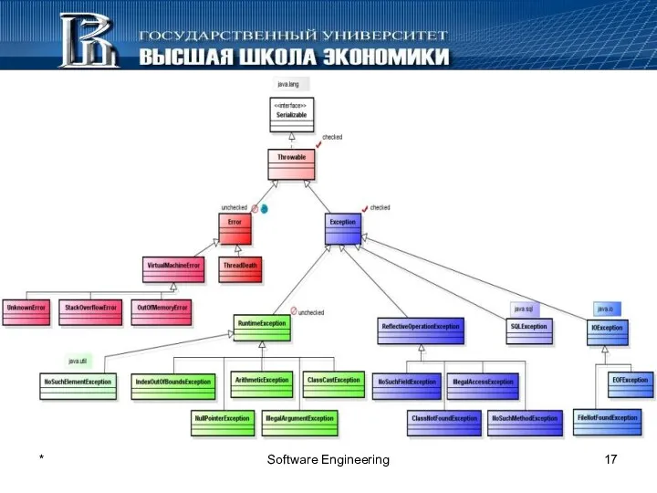 * Software Engineering Классификация исключений Error – иерархия (unchecked /