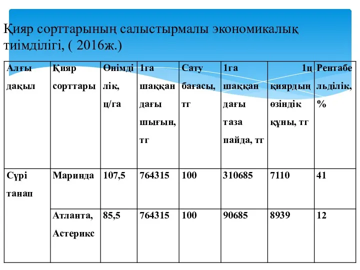 Қияр сорттарының салыстырмалы экономикалық тиімділігі, ( 2016ж.)