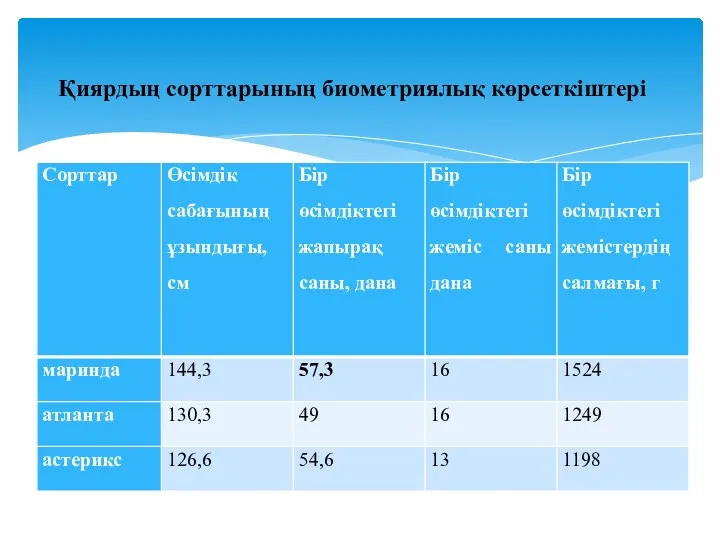 Қиярдың сорттарының биометриялық көрсеткіштері