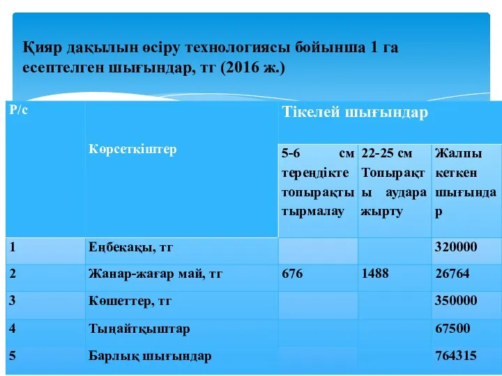 Қияр дақылын өсіру технологиясы бойынша 1 га есептелген шығындар, тг (2016 ж.)