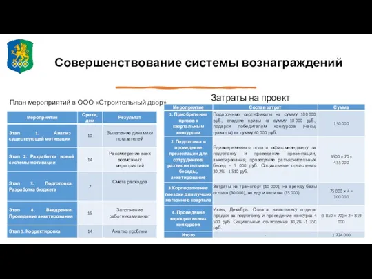 Совершенствование системы вознаграждений План мероприятий в ООО «Строительный двор» Затраты на проект