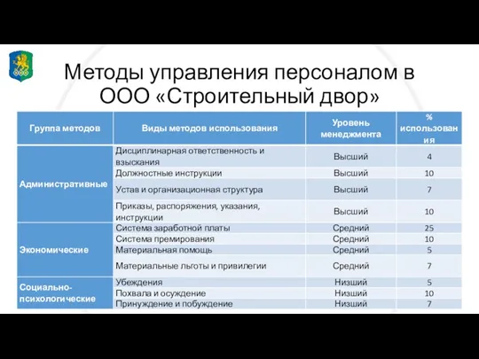 Методы управления персоналом в ООО «Строительный двор»