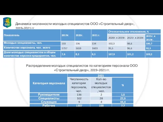 Динамика численности молодых специалистов ООО «Строительный двор», 2019–2021 гг. Распределение