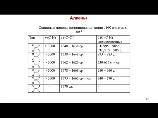Алкены Основные полосы поглощения алкенов в ИК-спектрах, см-1
