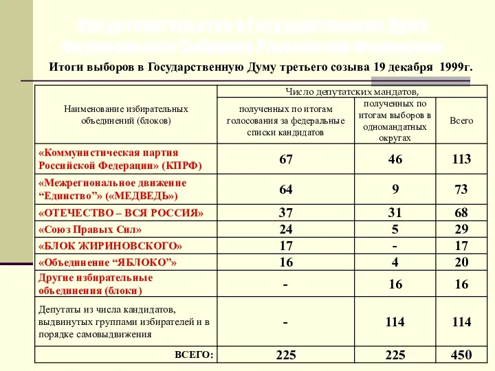 Представительство в Государственной Думе Федерального Собрания Российской Федерации Итоги выборов