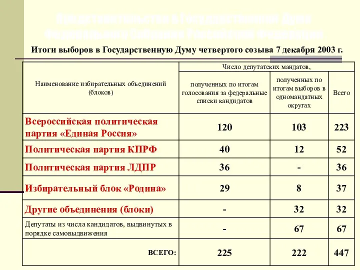 Представительство в Государственной Думе Федерального Собрания Российской Федерации Итоги выборов