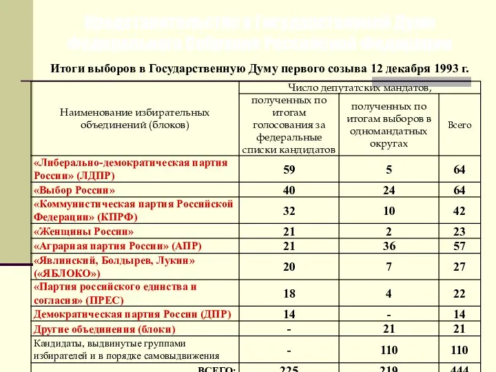 Представительство в Государственной Думе Федерального Собрания Российской Федерации Итоги выборов