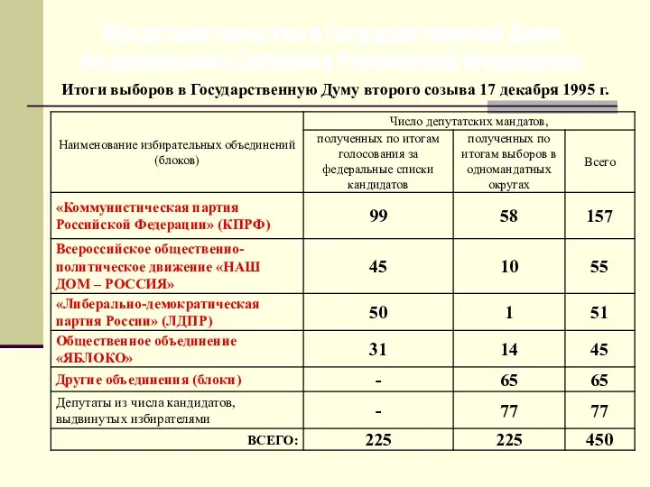 Представительство в Государственной Думе Федерального Собрания Российской Федерации Итоги выборов