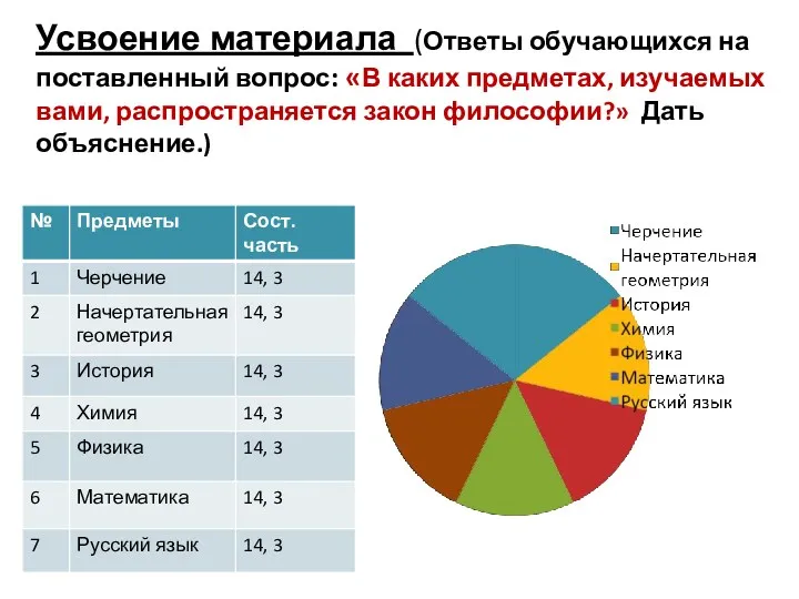 Усвоение материала (Ответы обучающихся на поставленный вопрос: «В каких предметах,