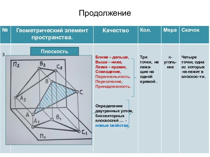 Продолжение Плоскость